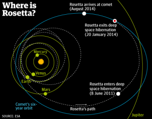 Orbits of the earth, other planets in our solar system, the 67P comet, and Rosetta.